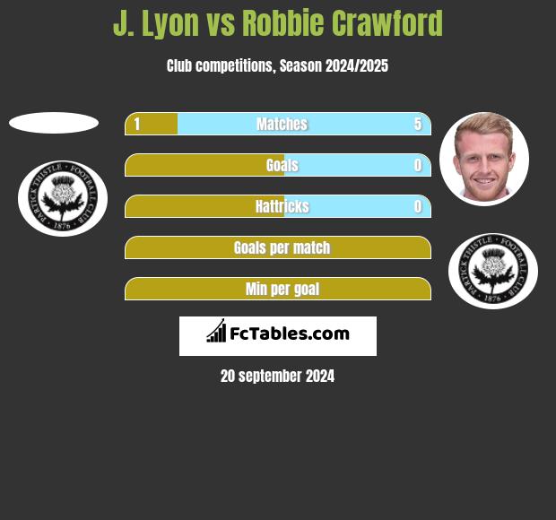 J. Lyon vs Robbie Crawford h2h player stats