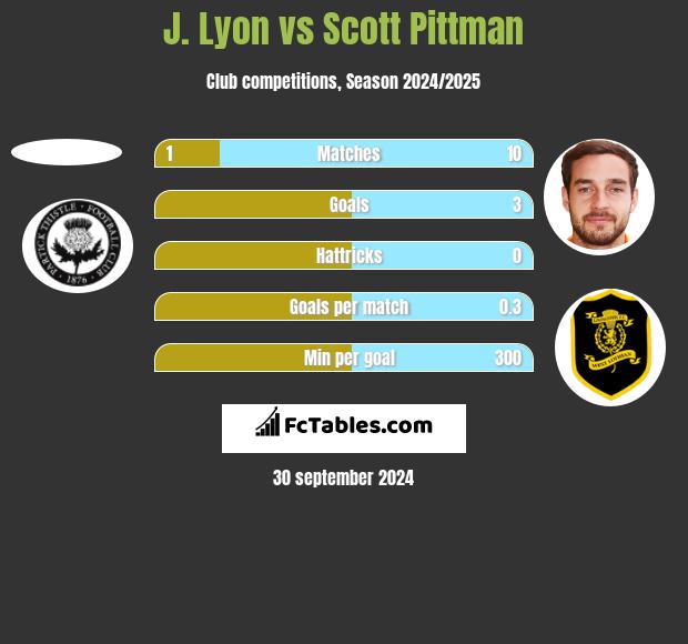 J. Lyon vs Scott Pittman h2h player stats