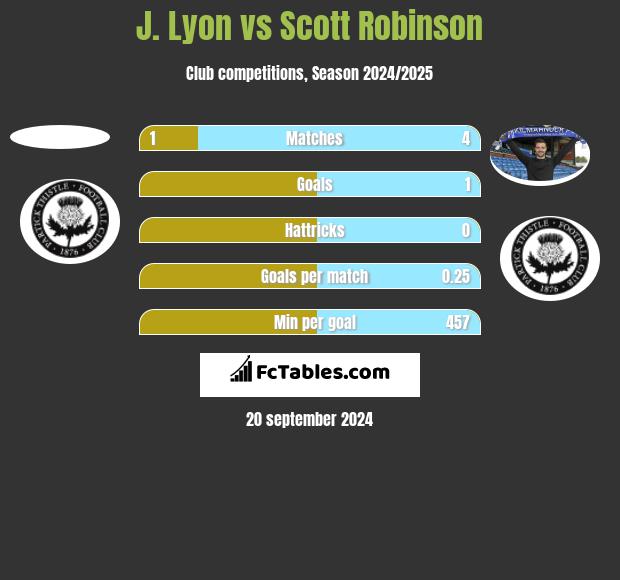 J. Lyon vs Scott Robinson h2h player stats