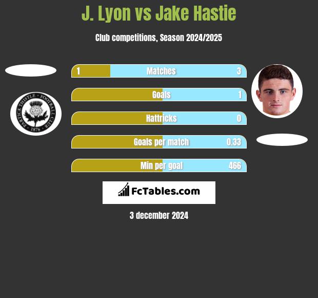 J. Lyon vs Jake Hastie h2h player stats