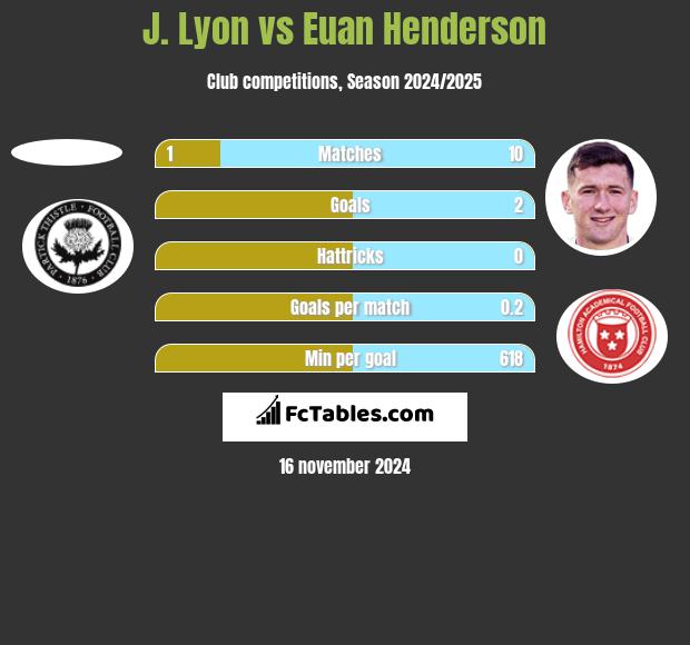 J. Lyon vs Euan Henderson h2h player stats