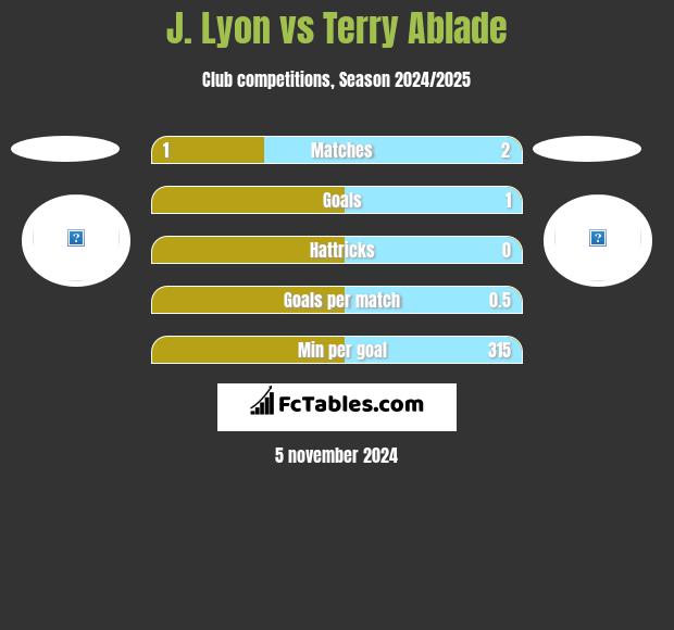 J. Lyon vs Terry Ablade h2h player stats