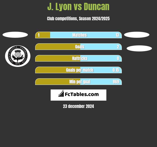 J. Lyon vs Duncan h2h player stats