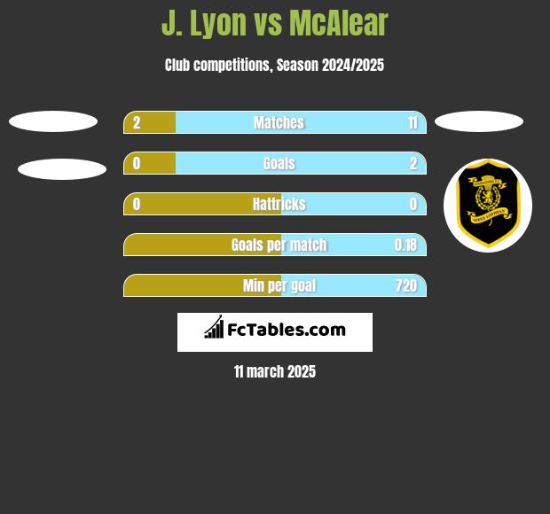 J. Lyon vs McAlear h2h player stats