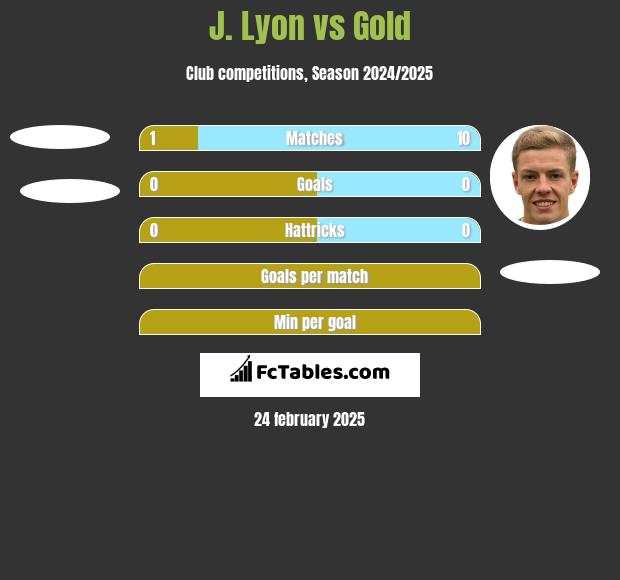 J. Lyon vs Gold h2h player stats