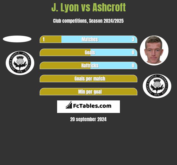 J. Lyon vs Ashcroft h2h player stats