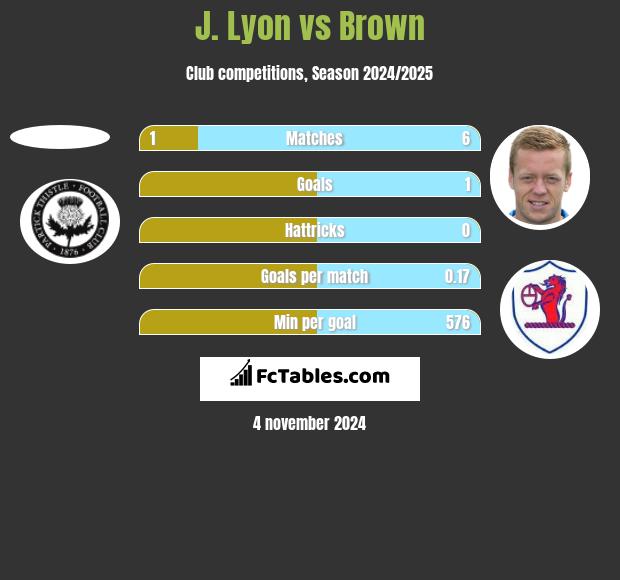 J. Lyon vs Brown h2h player stats