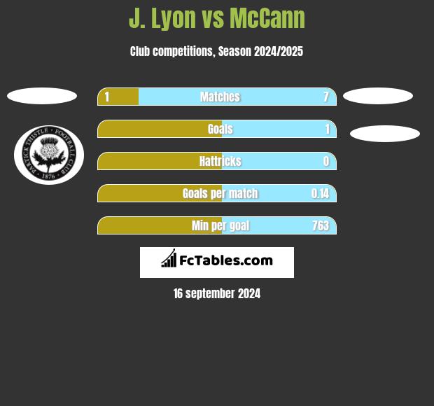 J. Lyon vs McCann h2h player stats