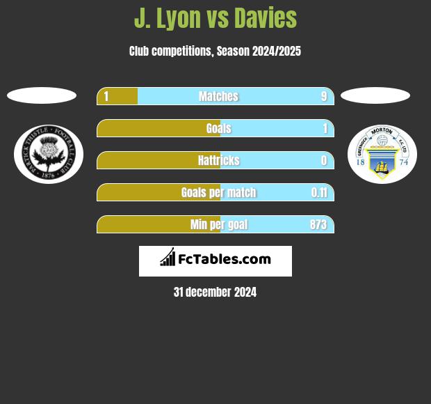 J. Lyon vs Davies h2h player stats