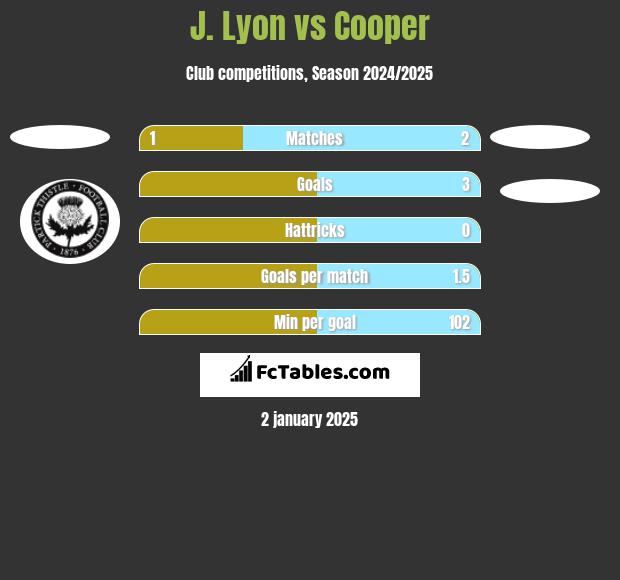 J. Lyon vs Cooper h2h player stats