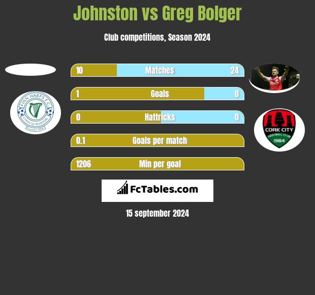 Johnston vs Greg Bolger h2h player stats