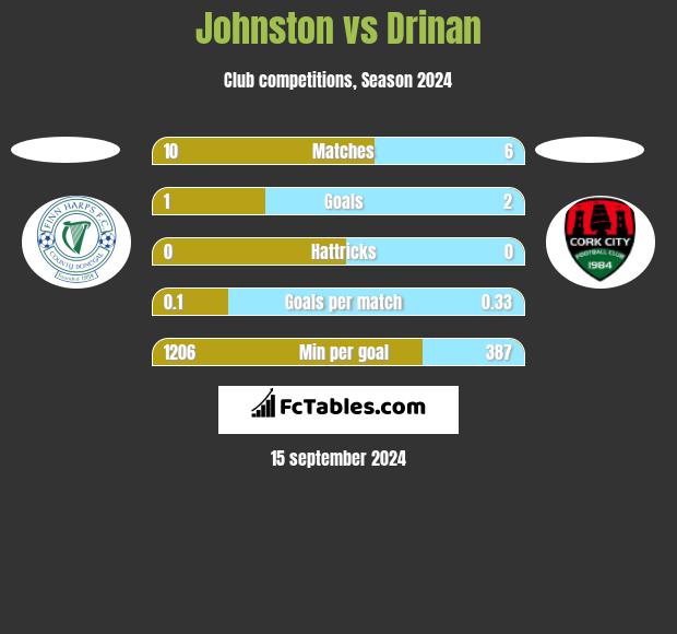 Johnston vs Drinan h2h player stats