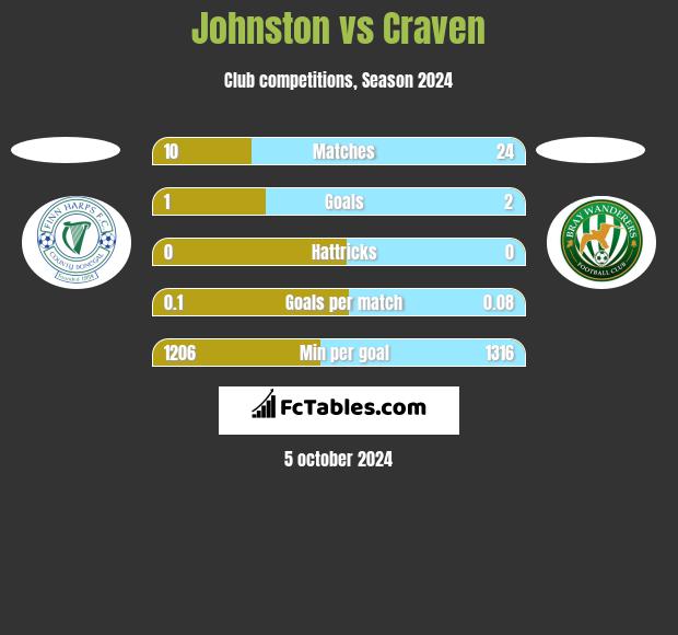 Johnston vs Craven h2h player stats