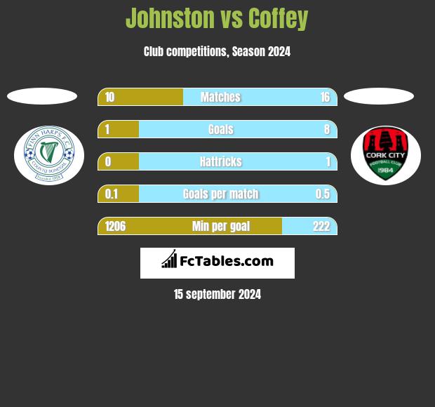 Johnston vs Coffey h2h player stats