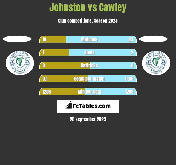 Johnston vs Cawley h2h player stats