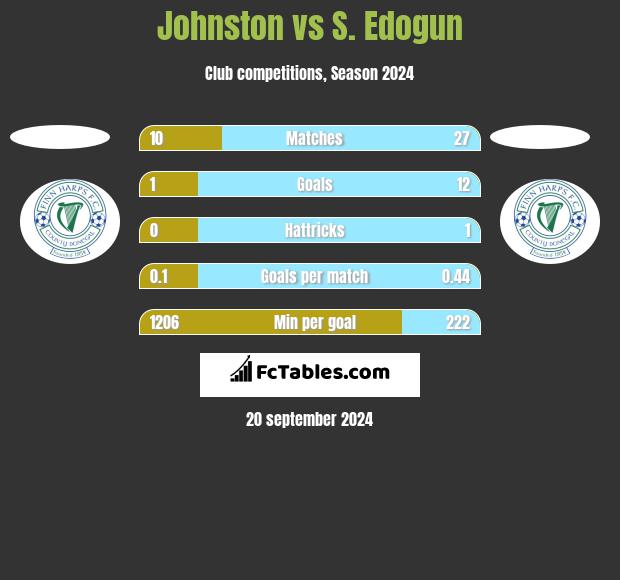 Johnston vs S. Edogun h2h player stats