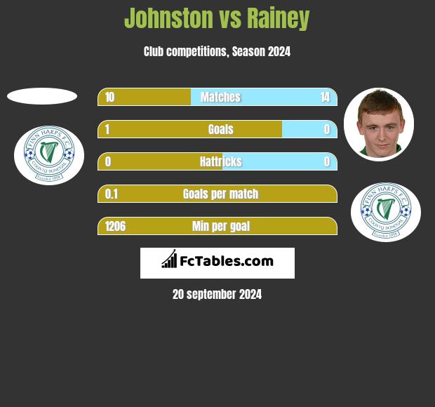 Johnston vs Rainey h2h player stats