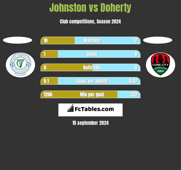 Johnston vs Doherty h2h player stats