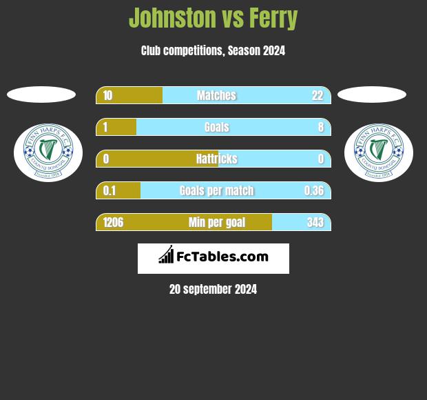 Johnston vs Ferry h2h player stats