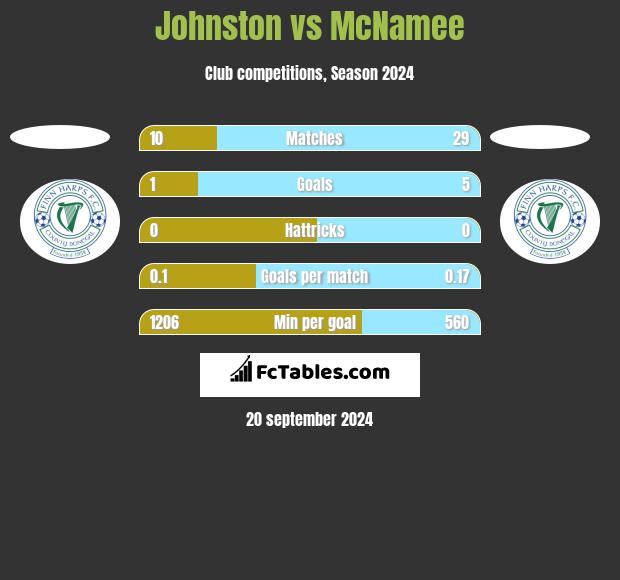 Johnston vs McNamee h2h player stats