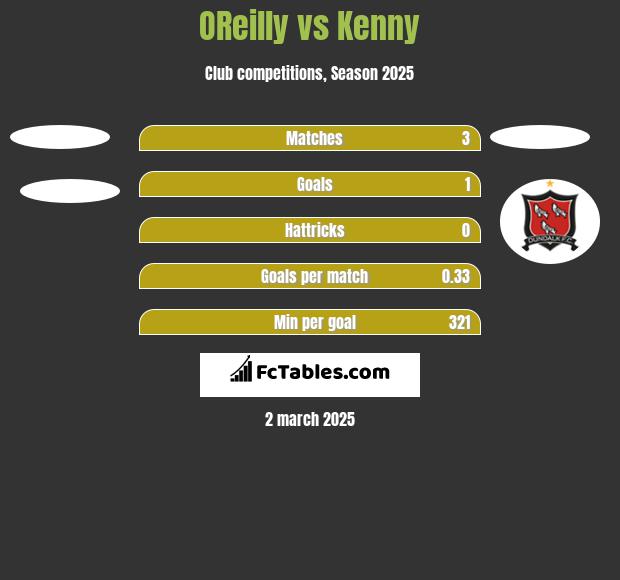 OReilly vs Kenny h2h player stats