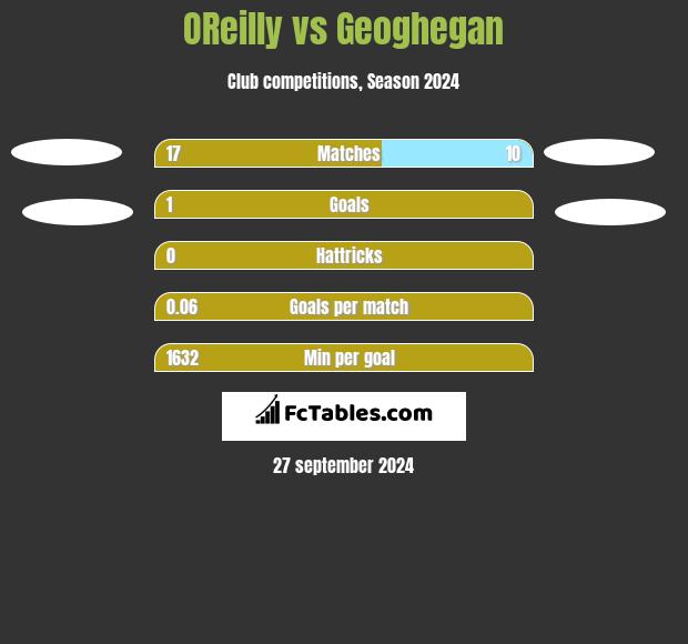 OReilly vs Geoghegan h2h player stats