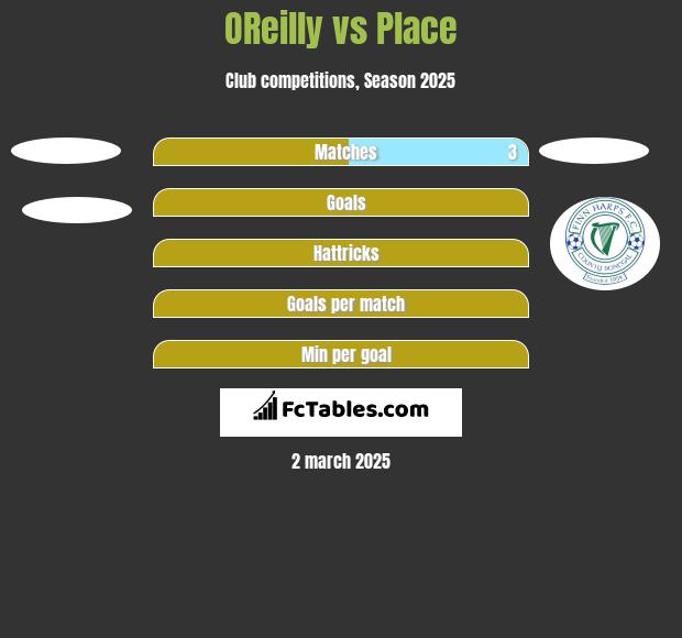 OReilly vs Place h2h player stats