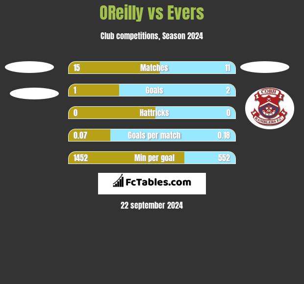 OReilly vs Evers h2h player stats