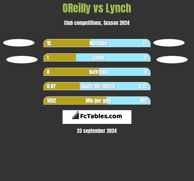 OReilly vs Lynch h2h player stats