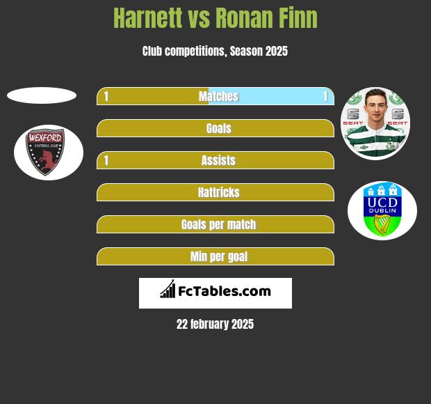 Harnett vs Ronan Finn h2h player stats