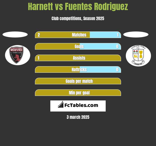 Harnett vs Fuentes Rodriguez h2h player stats