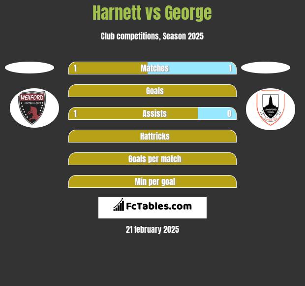 Harnett vs George h2h player stats