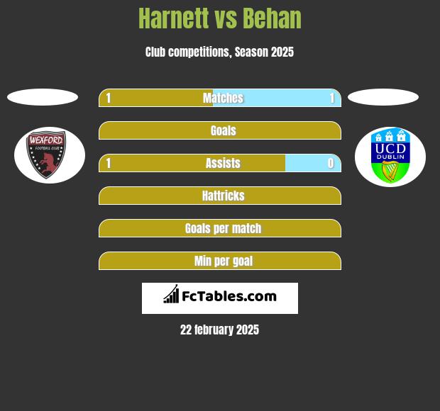 Harnett vs Behan h2h player stats