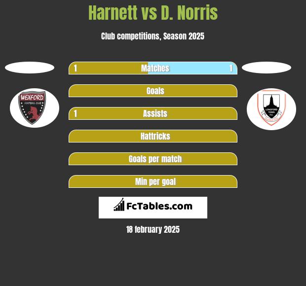 Harnett vs D. Norris h2h player stats