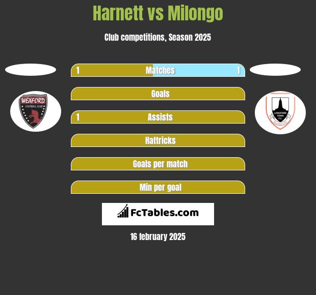 Harnett vs Milongo h2h player stats