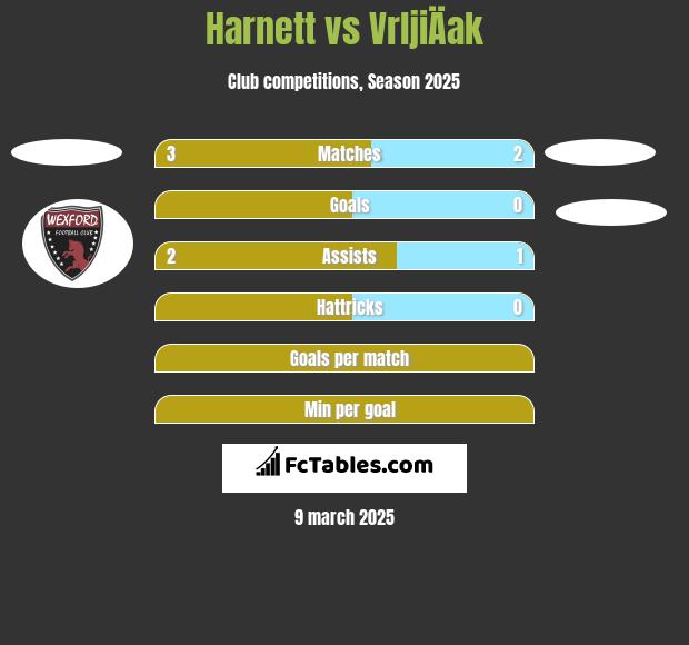 Harnett vs VrljiÄak h2h player stats