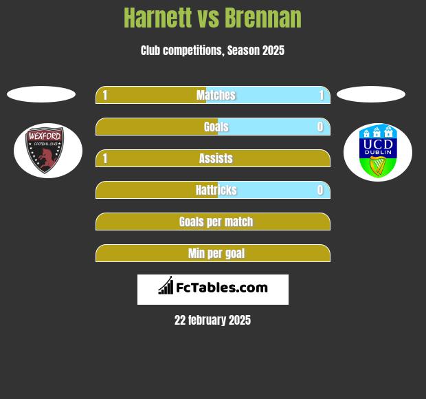 Harnett vs Brennan h2h player stats