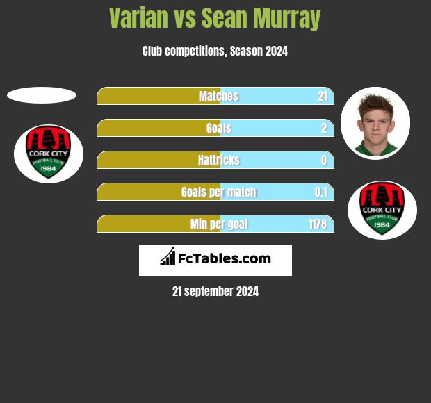 Varian vs Sean Murray h2h player stats