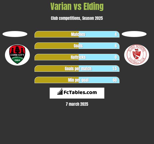 Varian vs Elding h2h player stats