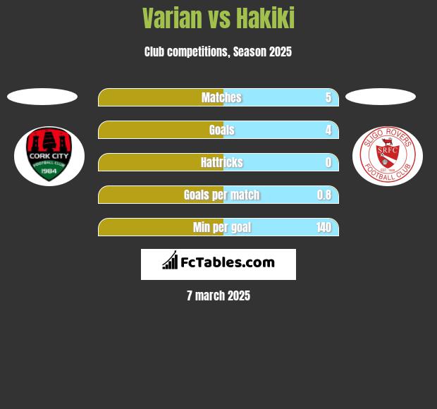 Varian vs Hakiki h2h player stats