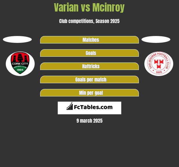 Varian vs Mcinroy h2h player stats