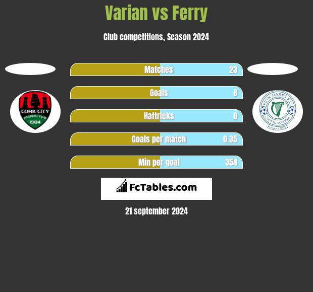 Varian vs Ferry h2h player stats