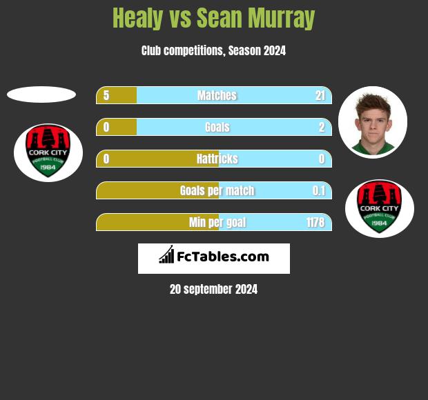 Healy vs Sean Murray h2h player stats