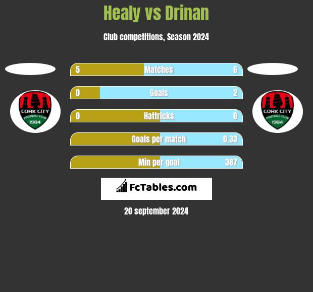 Healy vs Drinan h2h player stats