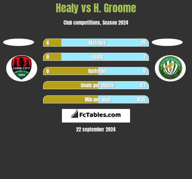 Healy vs H. Groome h2h player stats