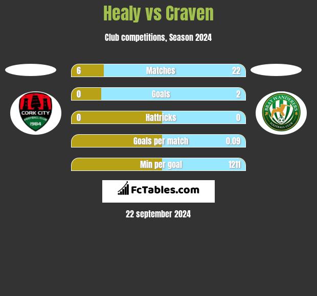 Healy vs Craven h2h player stats