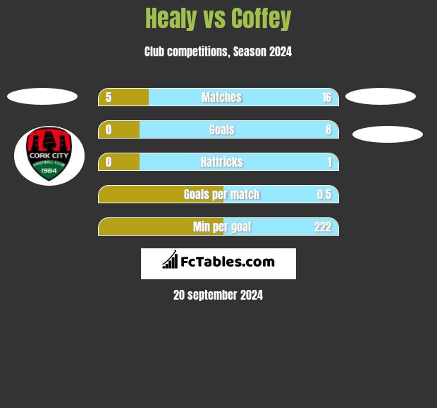 Healy vs Coffey h2h player stats