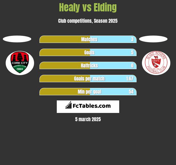 Healy vs Elding h2h player stats