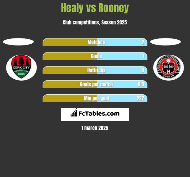 Healy vs Rooney h2h player stats