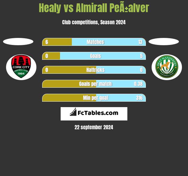 Healy vs Almirall PeÃ±alver h2h player stats